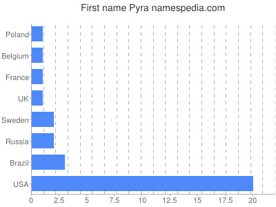 prenom Pyra