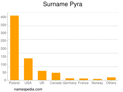 Familiennamen Pyra