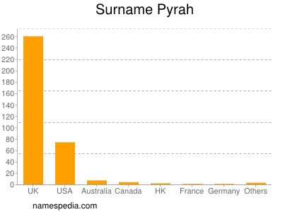 Familiennamen Pyrah