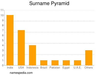 Familiennamen Pyramid