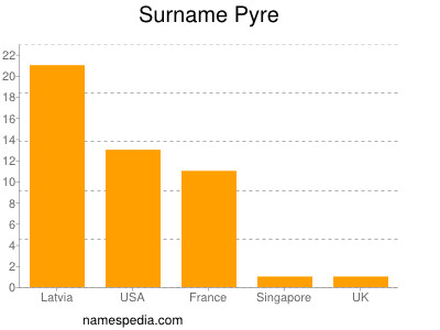 nom Pyre