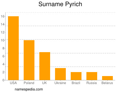 Familiennamen Pyrich