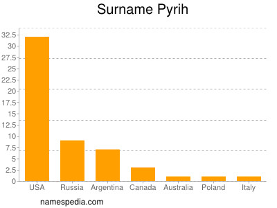 Familiennamen Pyrih