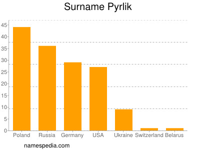 Surname Pyrlik
