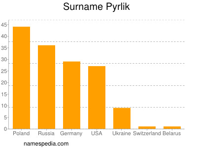 Familiennamen Pyrlik