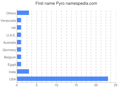 Vornamen Pyro