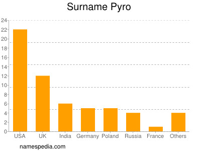 Surname Pyro