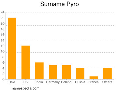 Familiennamen Pyro