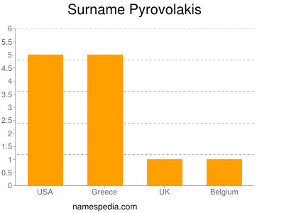 Familiennamen Pyrovolakis