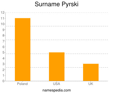 Surname Pyrski