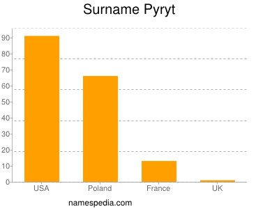 Familiennamen Pyryt