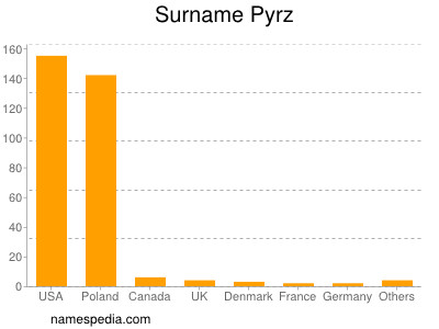 Familiennamen Pyrz