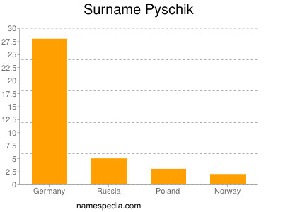 Familiennamen Pyschik