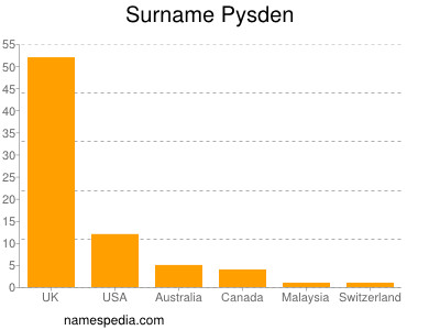 Familiennamen Pysden