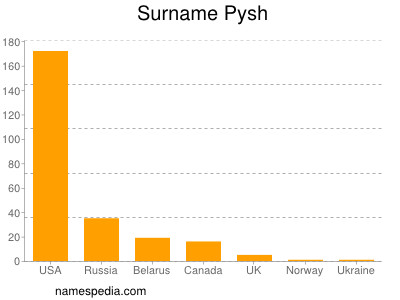 Familiennamen Pysh