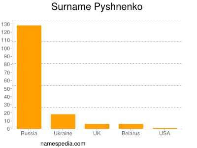 Familiennamen Pyshnenko