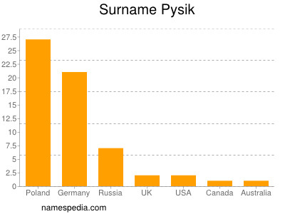 Familiennamen Pysik