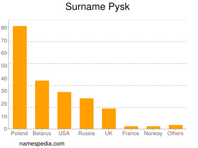 Familiennamen Pysk