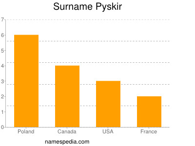 Familiennamen Pyskir