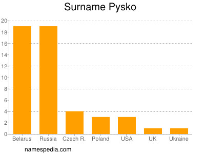 Familiennamen Pysko