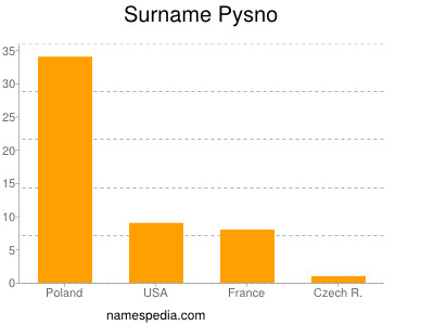 nom Pysno