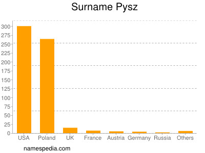 Familiennamen Pysz