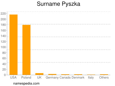 Familiennamen Pyszka