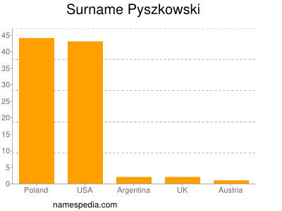 nom Pyszkowski