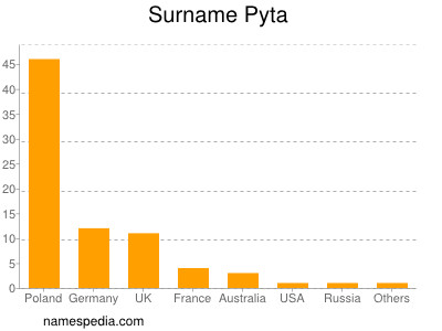 nom Pyta