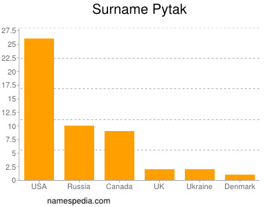 Familiennamen Pytak