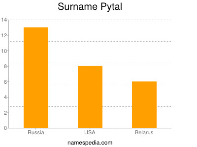 Familiennamen Pytal