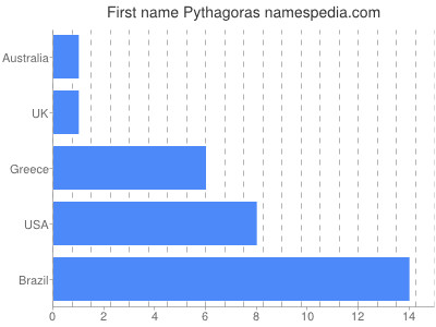 prenom Pythagoras
