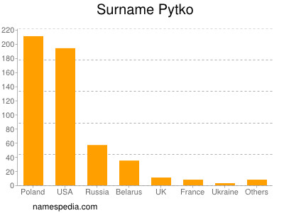 Familiennamen Pytko