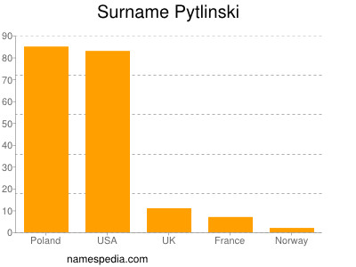 Familiennamen Pytlinski