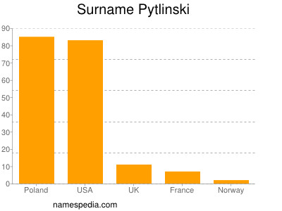 nom Pytlinski