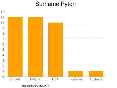 Familiennamen Pyton