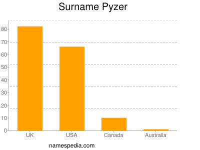 nom Pyzer