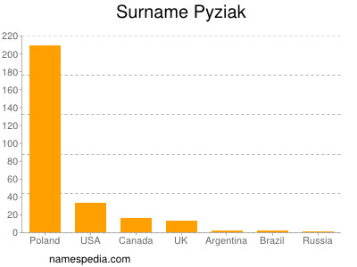 nom Pyziak