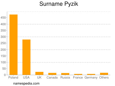 Familiennamen Pyzik