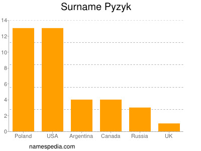 Familiennamen Pyzyk