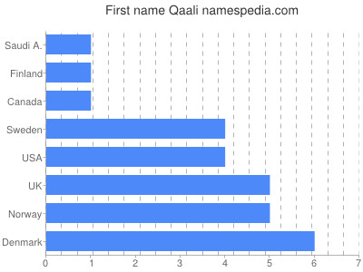 Vornamen Qaali