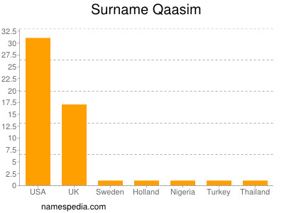 Surname Qaasim