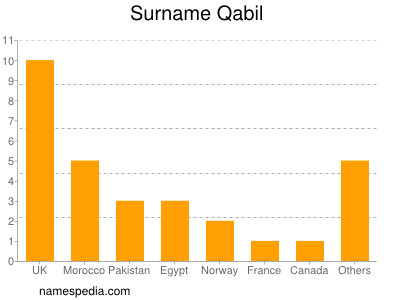 nom Qabil