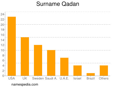 Surname Qadan