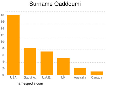 Familiennamen Qaddoumi