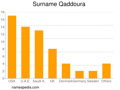 Surname Qaddoura