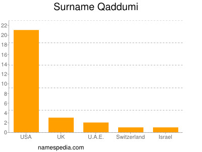 nom Qaddumi