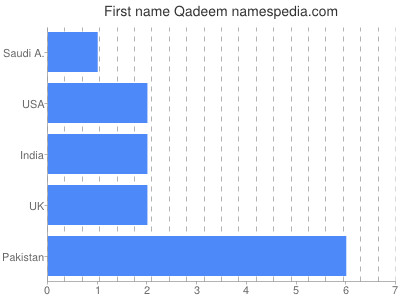 Vornamen Qadeem