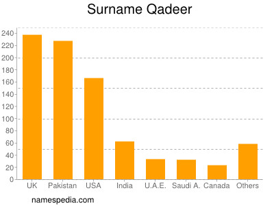 Familiennamen Qadeer