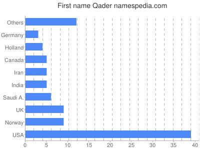 Vornamen Qader